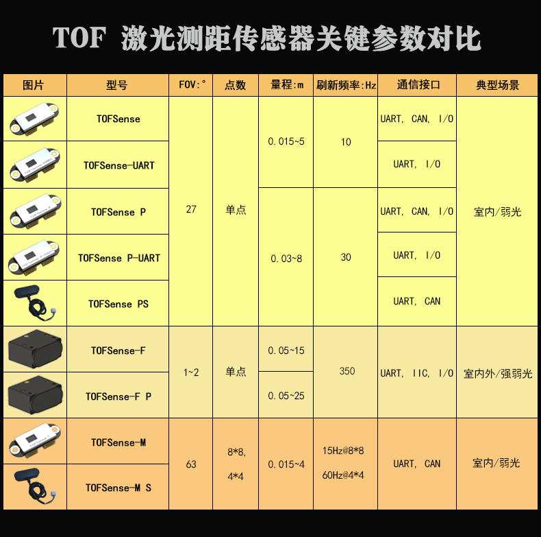激光测距传感器关键参数对比