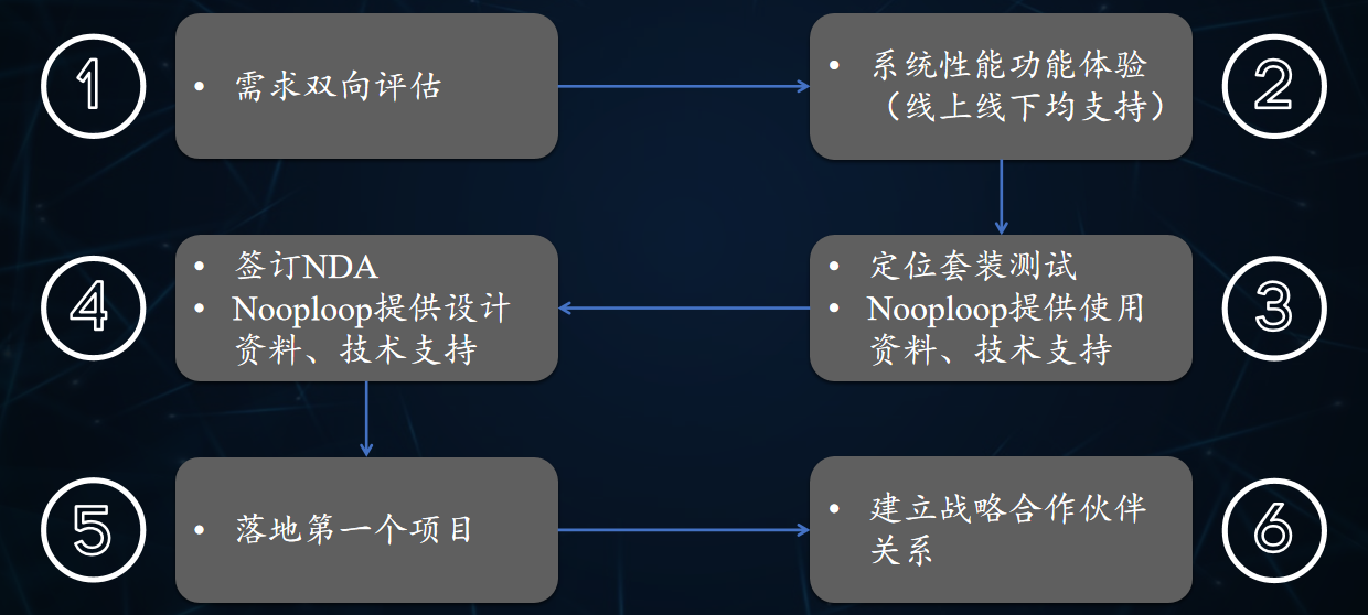 合作流程