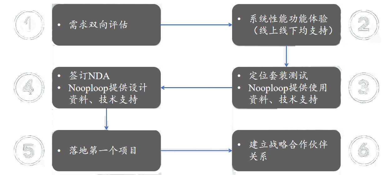 合作流程